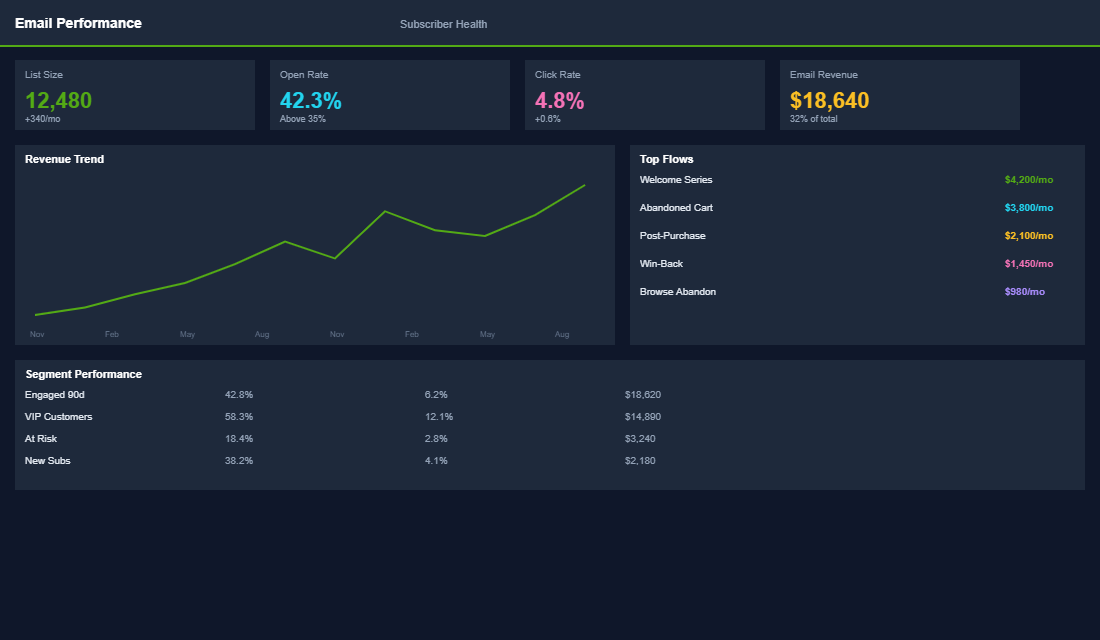 Email template performance comparison dashboard