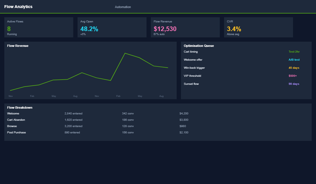 Click heatmap analysis across email layouts