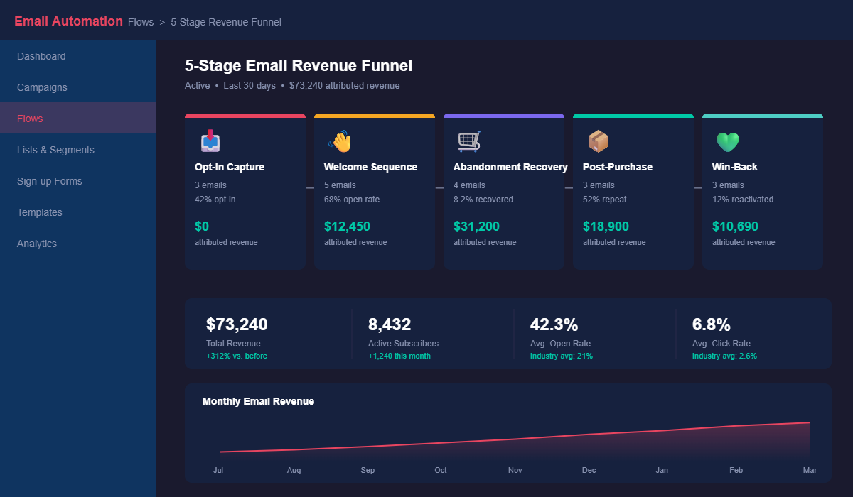 Email funnel dashboard showing 5-stage revenue funnel with $73,240 attributed revenue