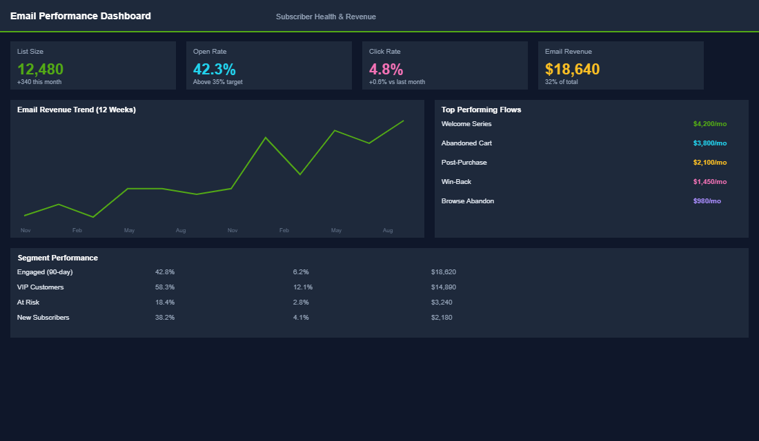 Pop-up performance dashboard comparing timing strategies and conversion rates