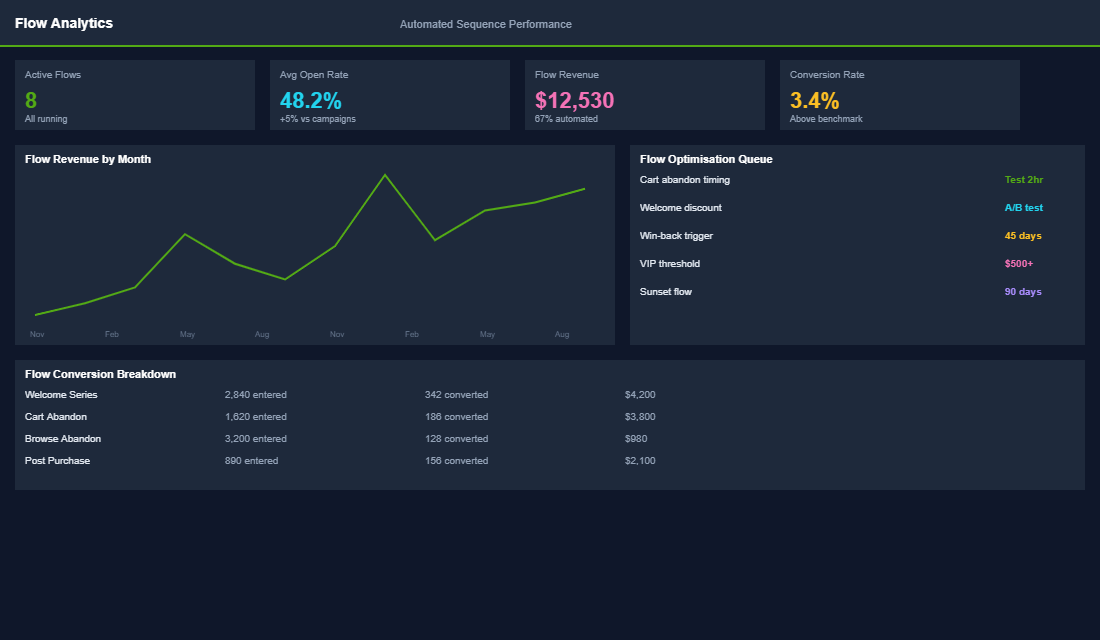 Opt-in offer comparison showing conversion rates for different offer types