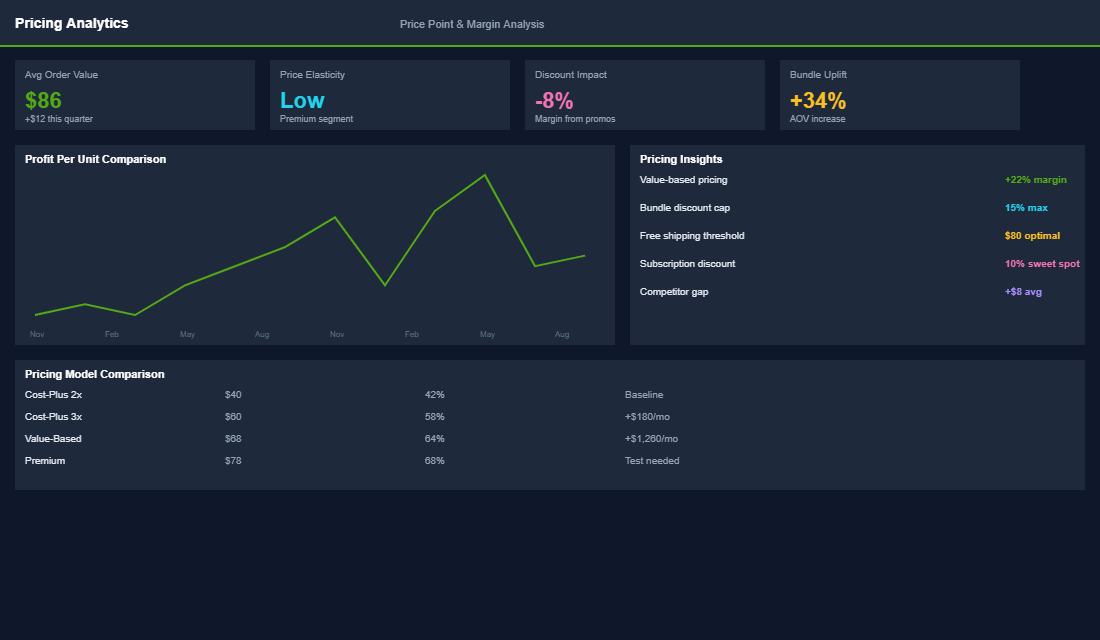 VIP early access performance dashboard with revenue and engagement metrics