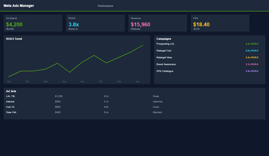 Instagram Shop performance and engagement dashboard