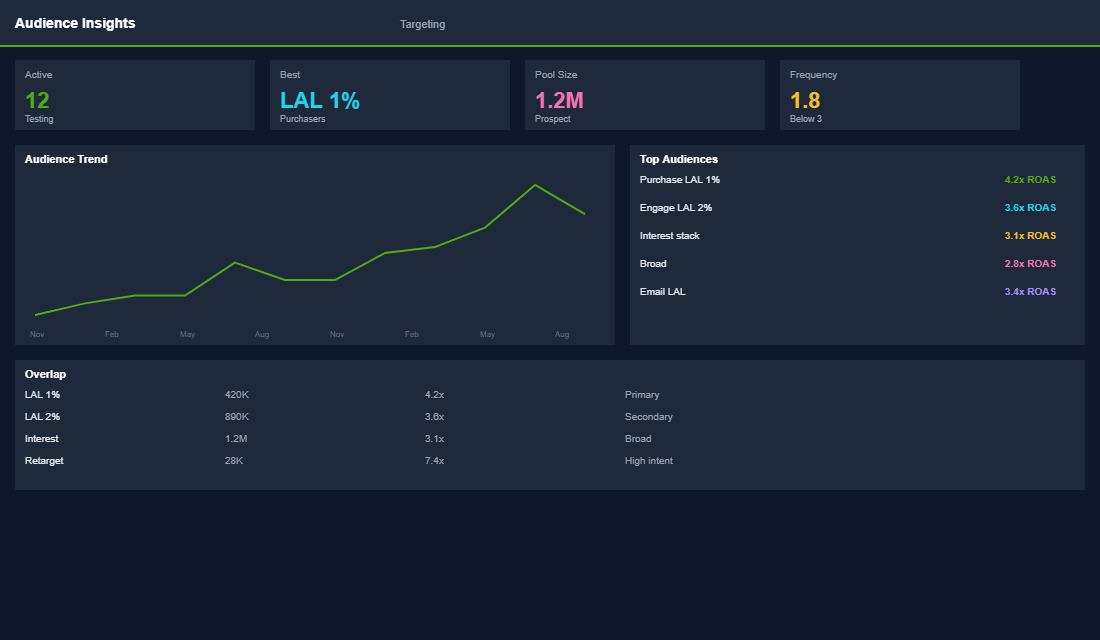 Social commerce checkout funnel analysis