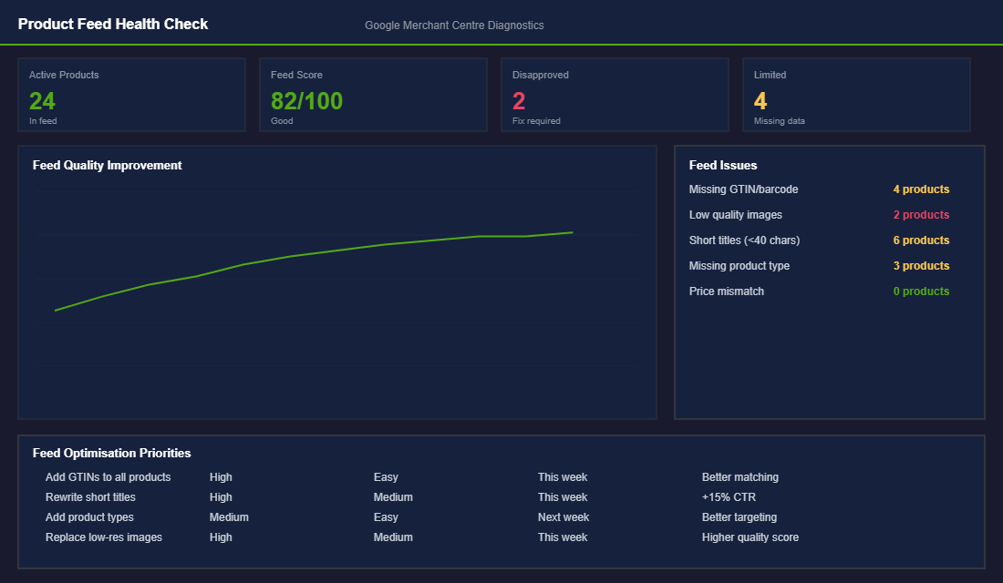 Product feed optimization checker