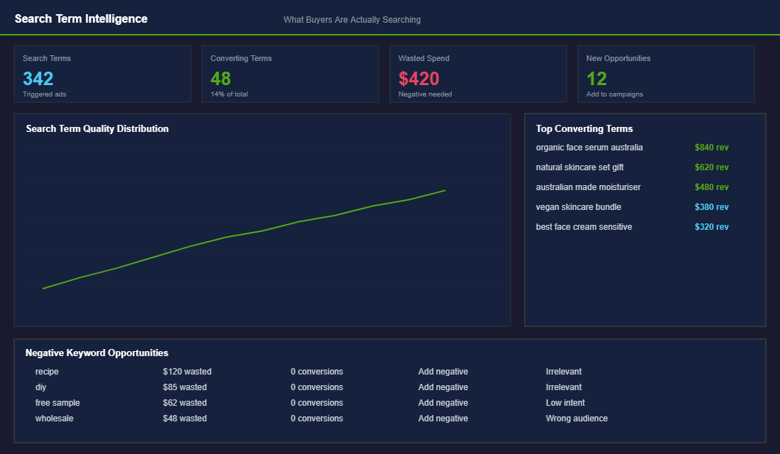 Search term analysis for shopping ads