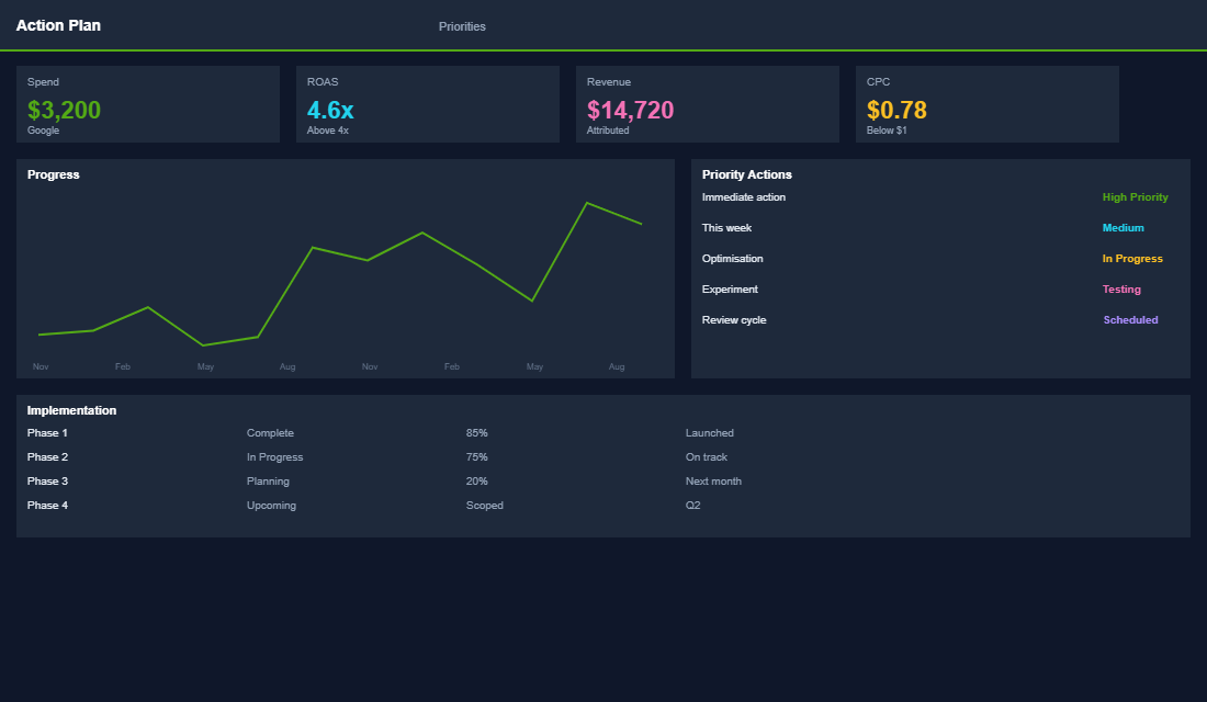 Shopping campaign performance from clean feed