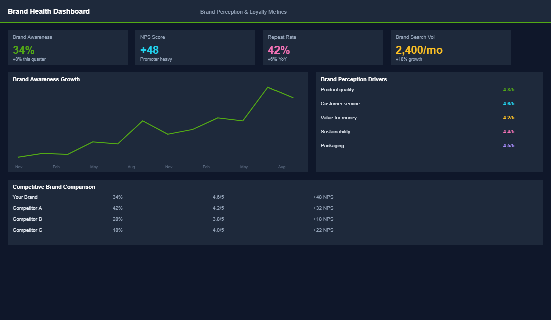 Influencer performance dashboard comparing micro vs macro engagement rates