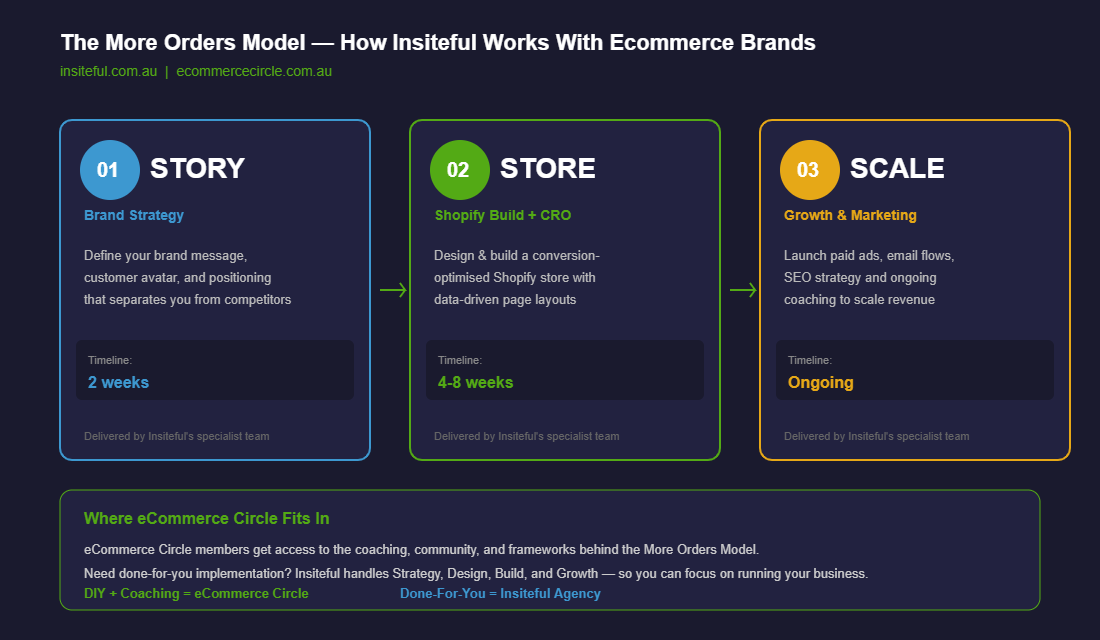 The More Orders Model framework showing Story, Store, and Scale phases
