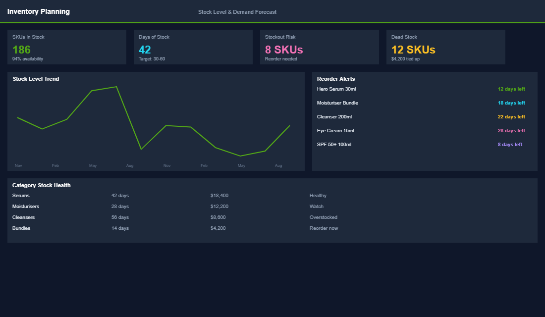 Demand forecasting dashboard with moving average and seasonal adjustment data