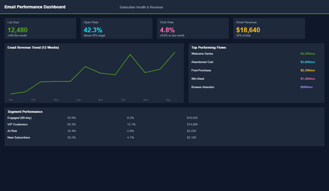 Klaviyo segmentation dashboard showing subscriber engagement metrics