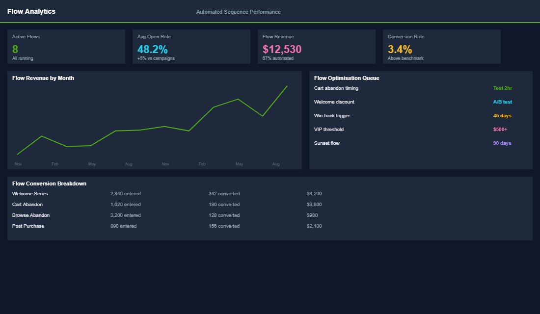 Customer lifecycle segments with at-risk customer identification