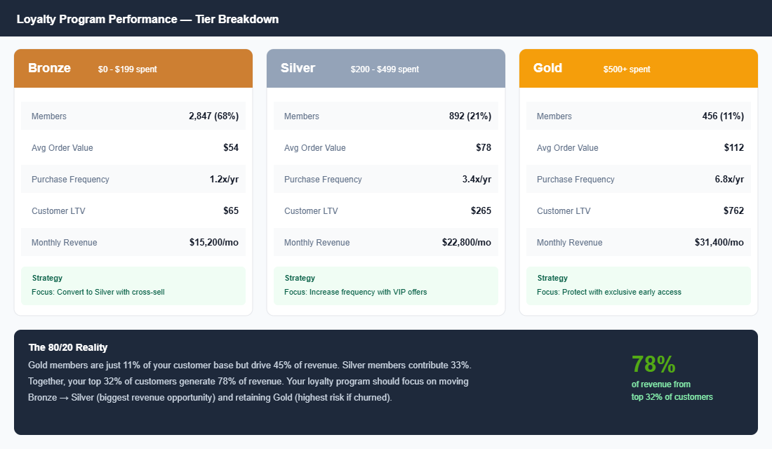 Loyalty program tier breakdown showing Bronze, Silver and Gold tiers with member counts, average order values, purchase frequency and customer lifetime value