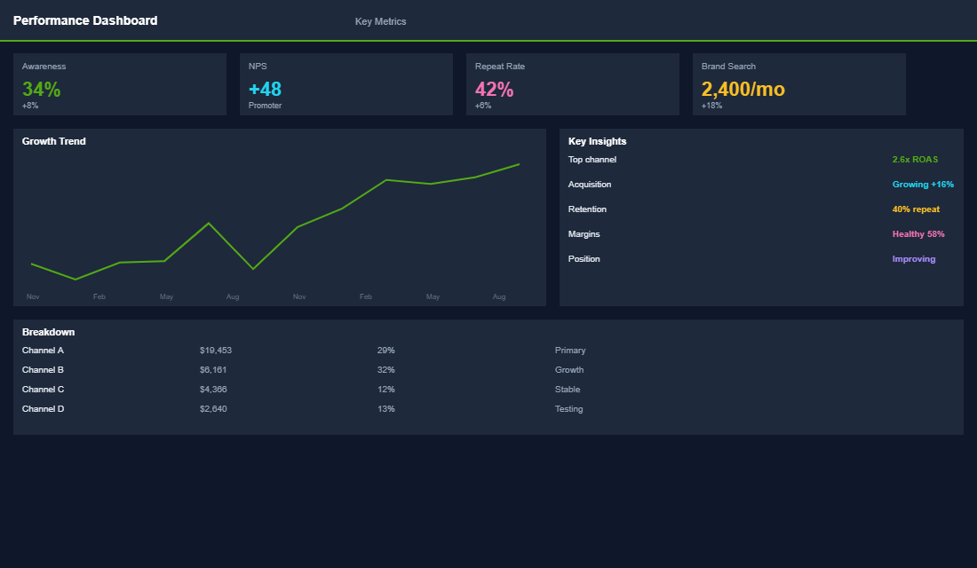 Loyalty program performance dashboard with member metrics