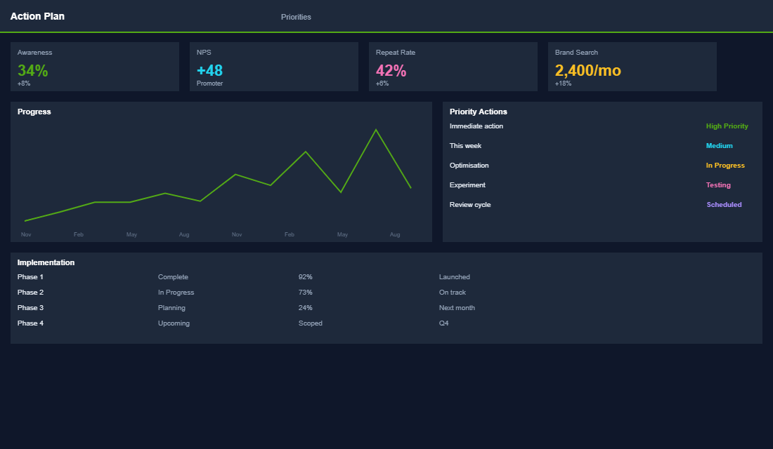 Loyalty member vs non-member lifetime value comparison
