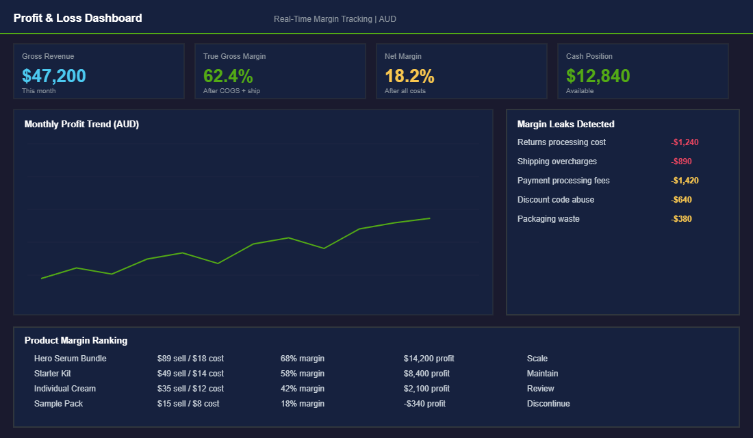 Profit and loss dashboard for Shopify stores