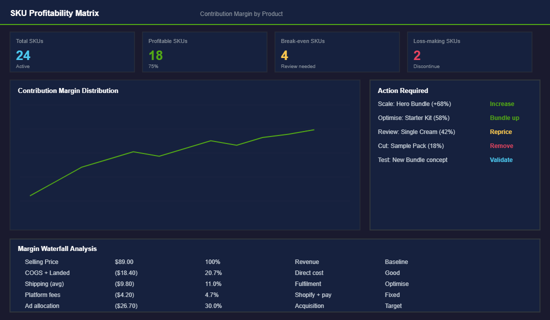 Margin analysis breakdown by product SKU
