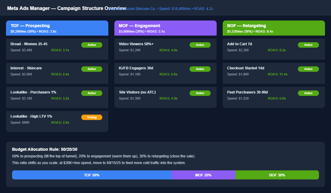 Meta Ads campaign structure showing three tiers: TOF prospecting at 50 percent budget, MOF engagement at 20 percent, and BOF retargeting at 30 percent with ROAS metrics for each ad set