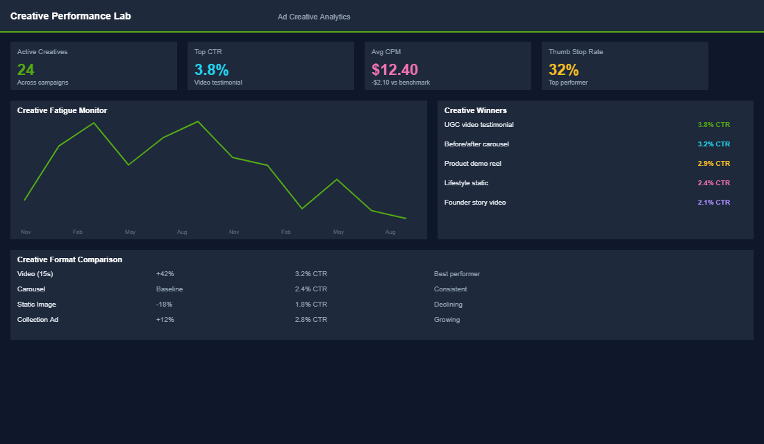 Hook testing results with 3-second view rates and CTR comparison