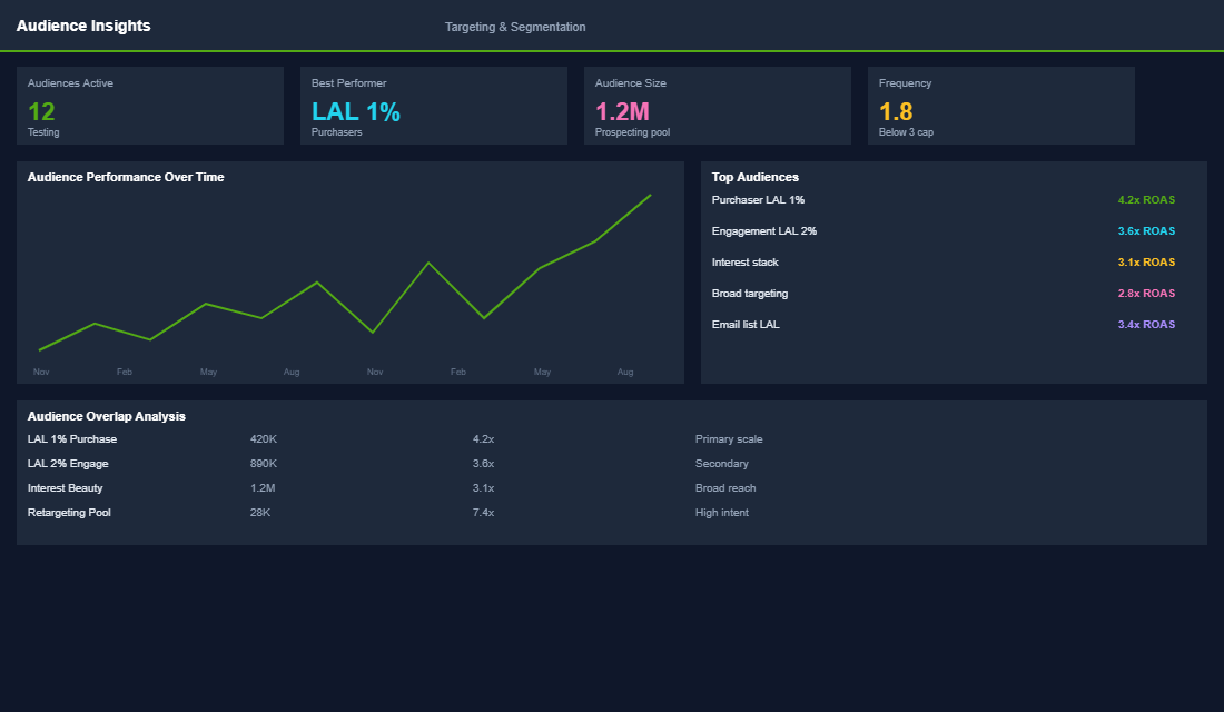 Creative format performance comparison across UGC video static and carousel