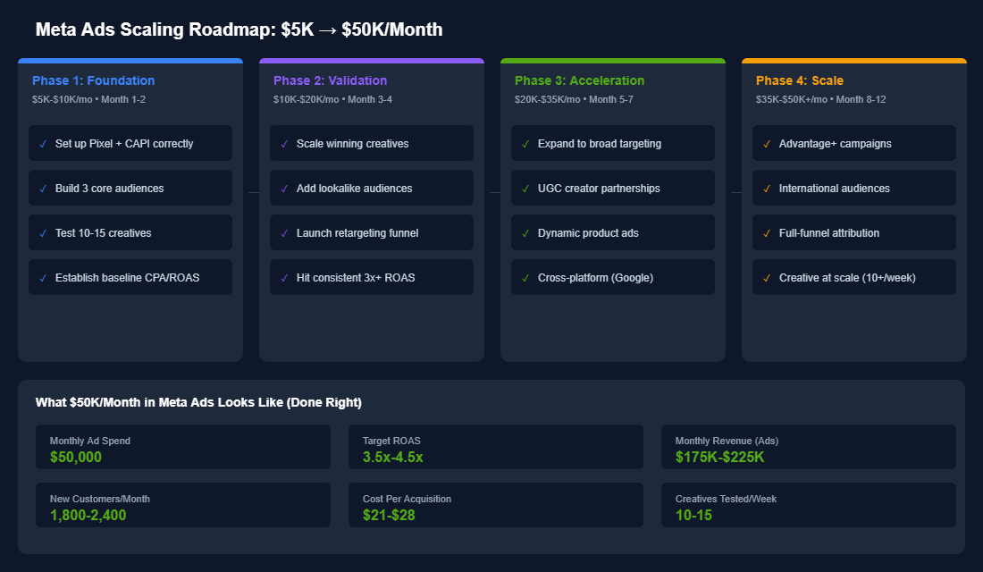 Meta ads scaling roadmap showing four phases from 5K to 50K monthly spend with specific tasks, timelines, and key metrics at scale