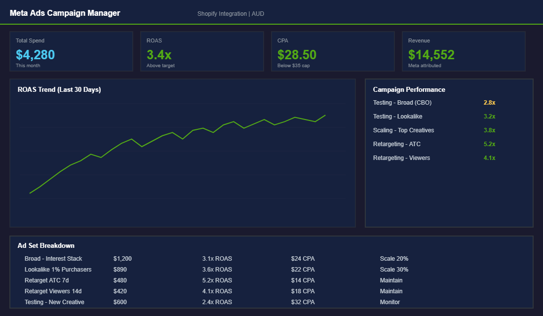 Meta Ads campaign structure dashboard showing testing and scaling campaigns