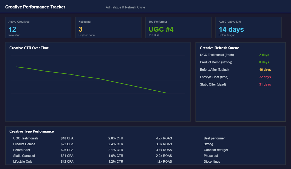 Creative performance analytics showing ad fatigue metrics