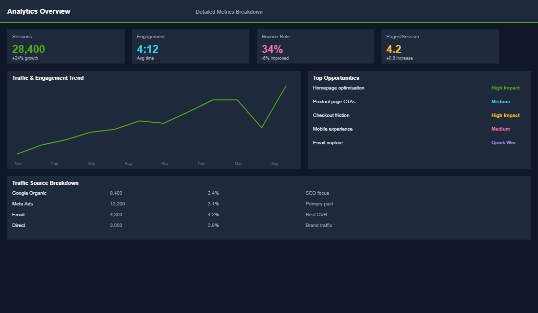 Meta Ads campaign structure for segmented retargeting with budget allocation