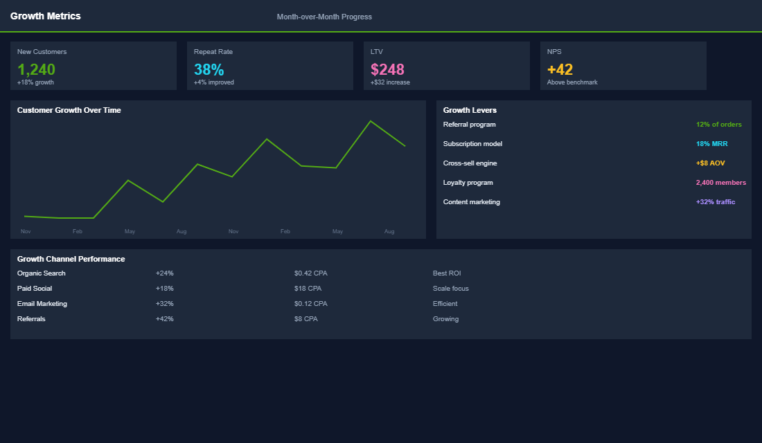 Creative strategy performance dashboard comparing ad types across audience segments