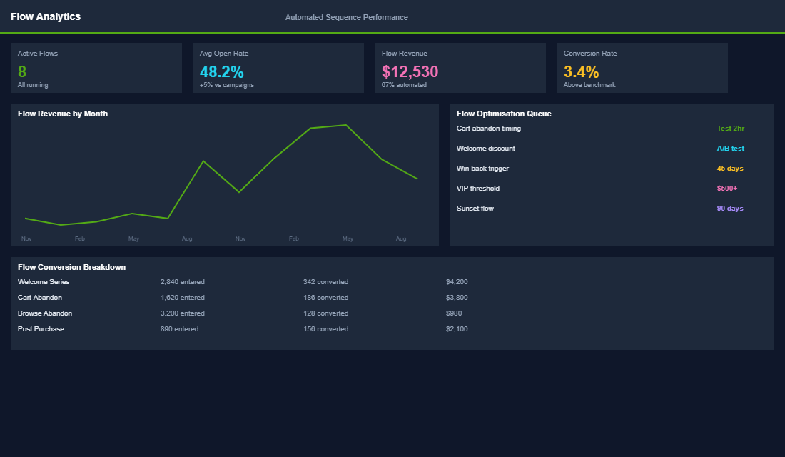 Cross-channel campaign sequence timeline for product launches