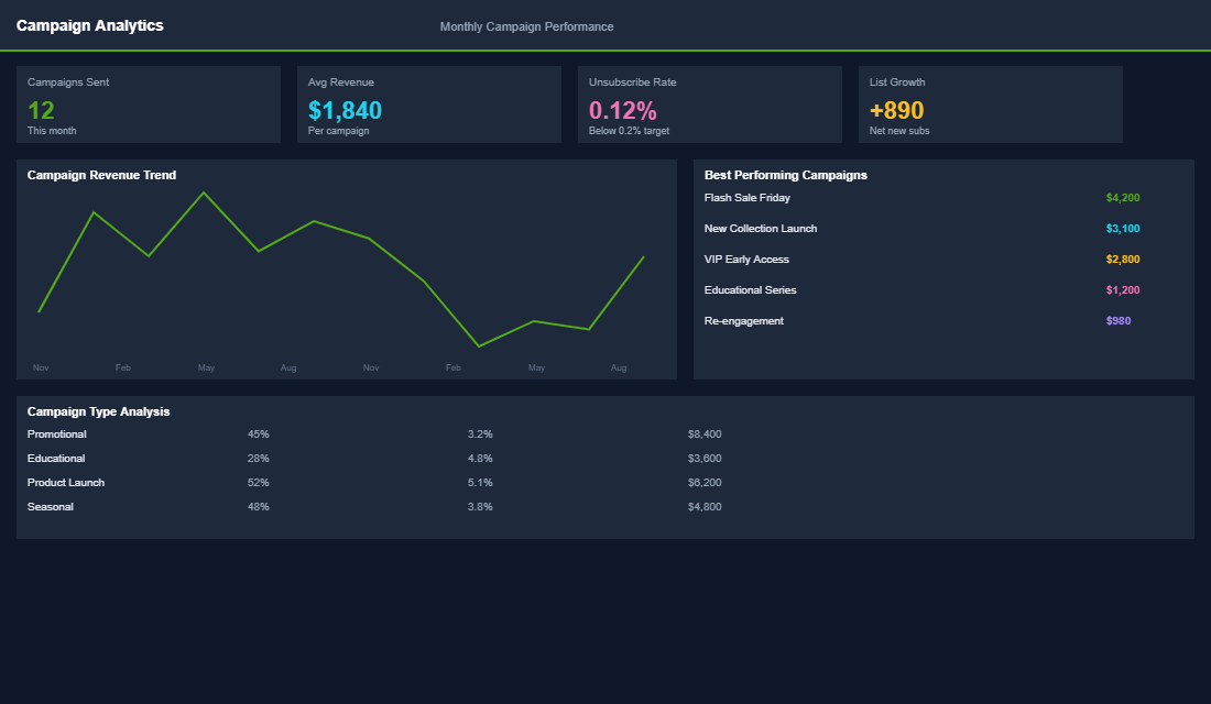 Multi-channel performance dashboard with blended ROAS and channel metrics