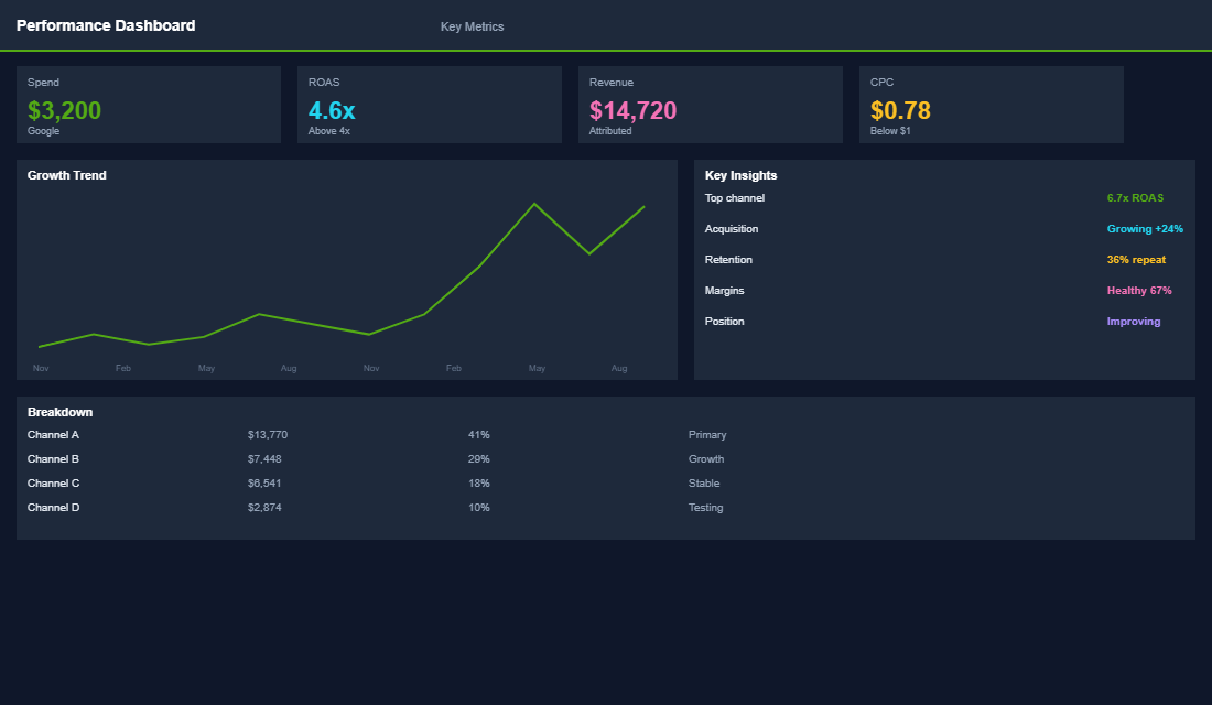 Performance Max campaign structure dashboard