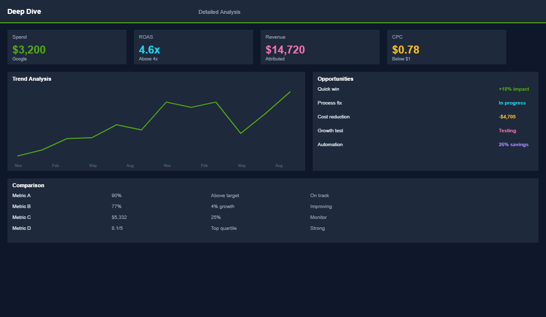 Asset group performance and optimisation metrics