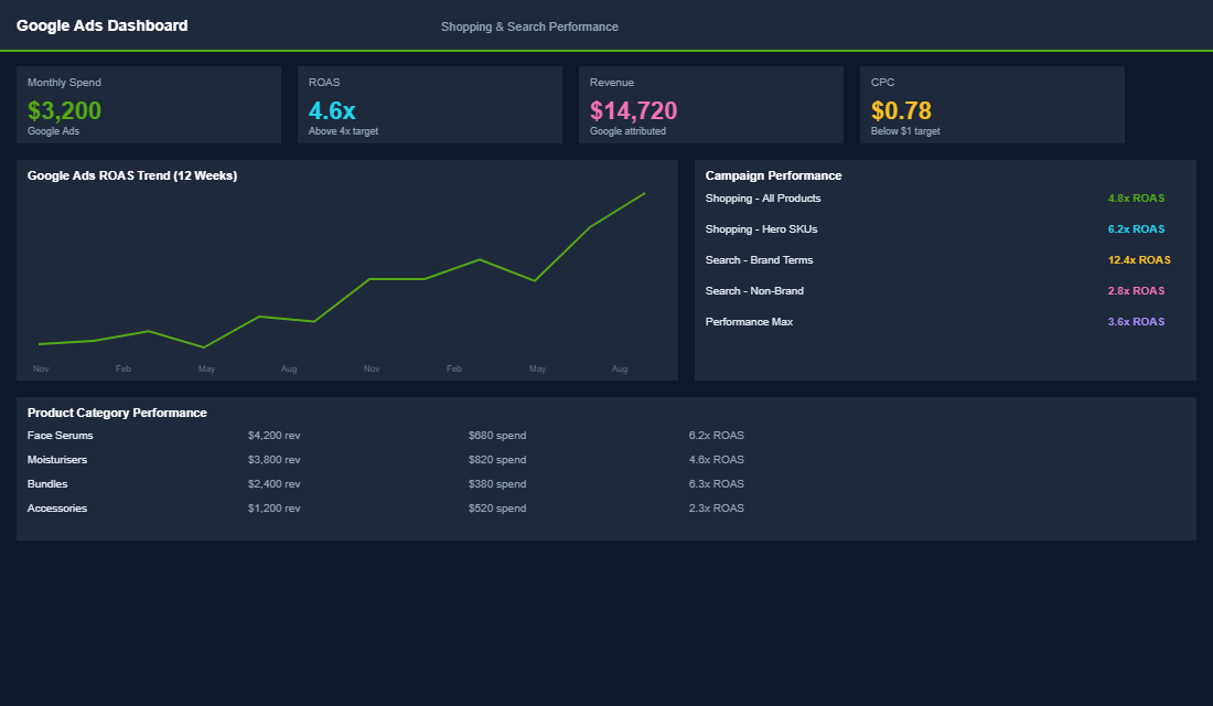 Product feed optimisation dashboard showing title and description quality scores