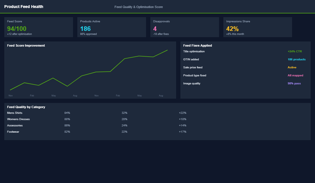 Performance Max asset group structure with creative performance metrics