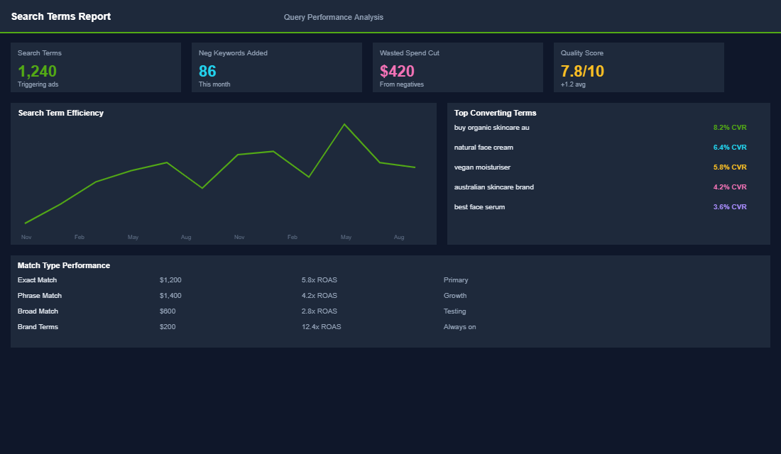 PMax budget and bidding analytics with learning phase progression