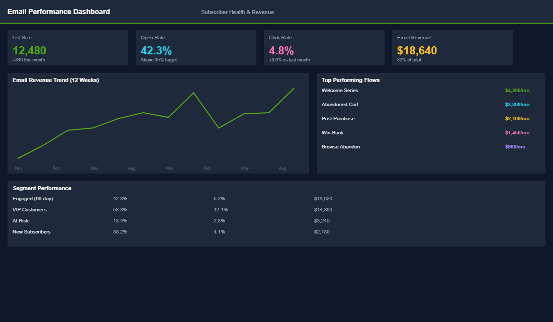 Post-purchase email flow dashboard showing sequence performance and revenue attribution
