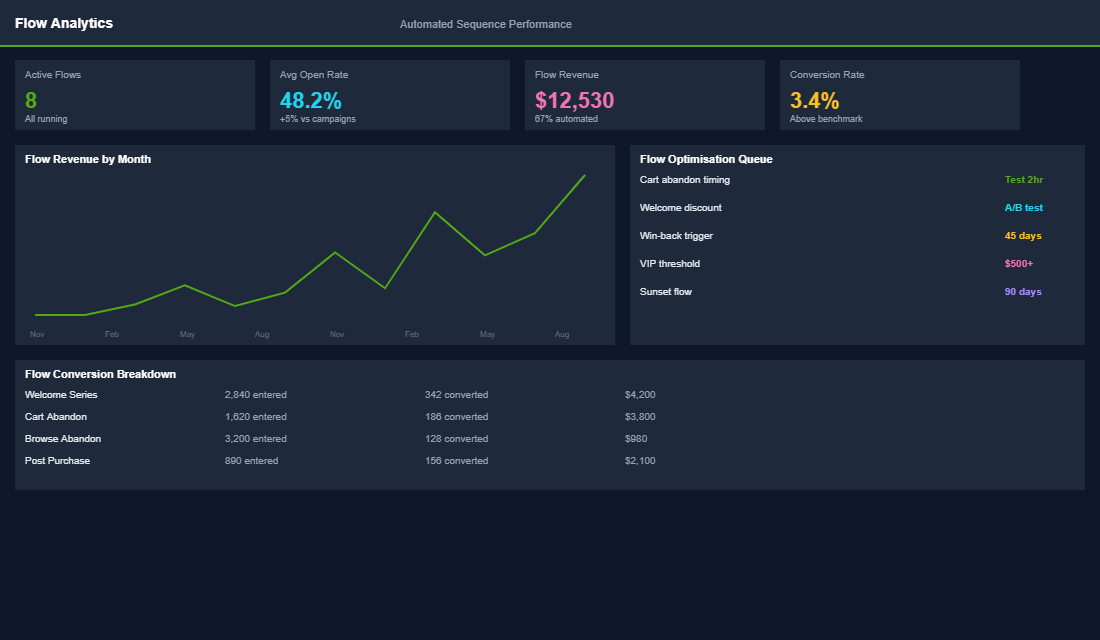 Review request flow analytics with submission rates and photo review metrics