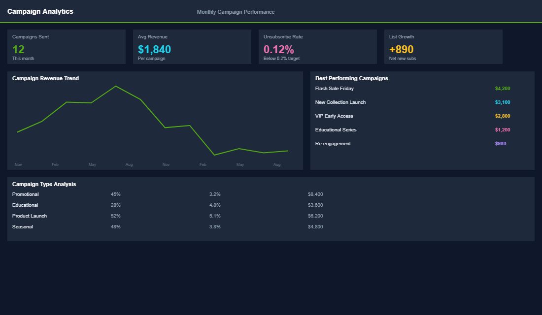 Win-back and VIP flow performance showing customer reactivation and LTV impact