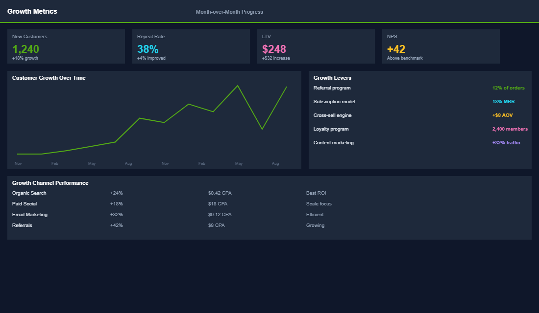 Post-purchase metrics dashboard tracking repeat purchases and flow revenue