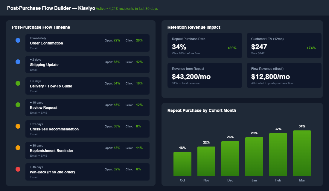 Post-purchase email flow builder in Klaviyo showing 7 automated emails from order confirmation through win-back with open rates and click rates