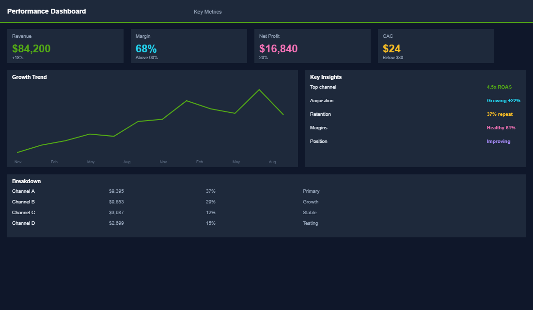 Pricing analysis dashboard with margin optimisation