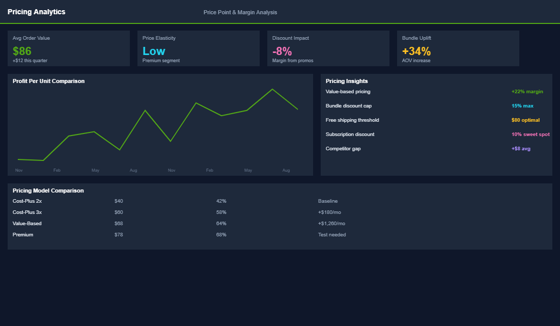 Value-based pricing framework with competitive analysis and price testing results