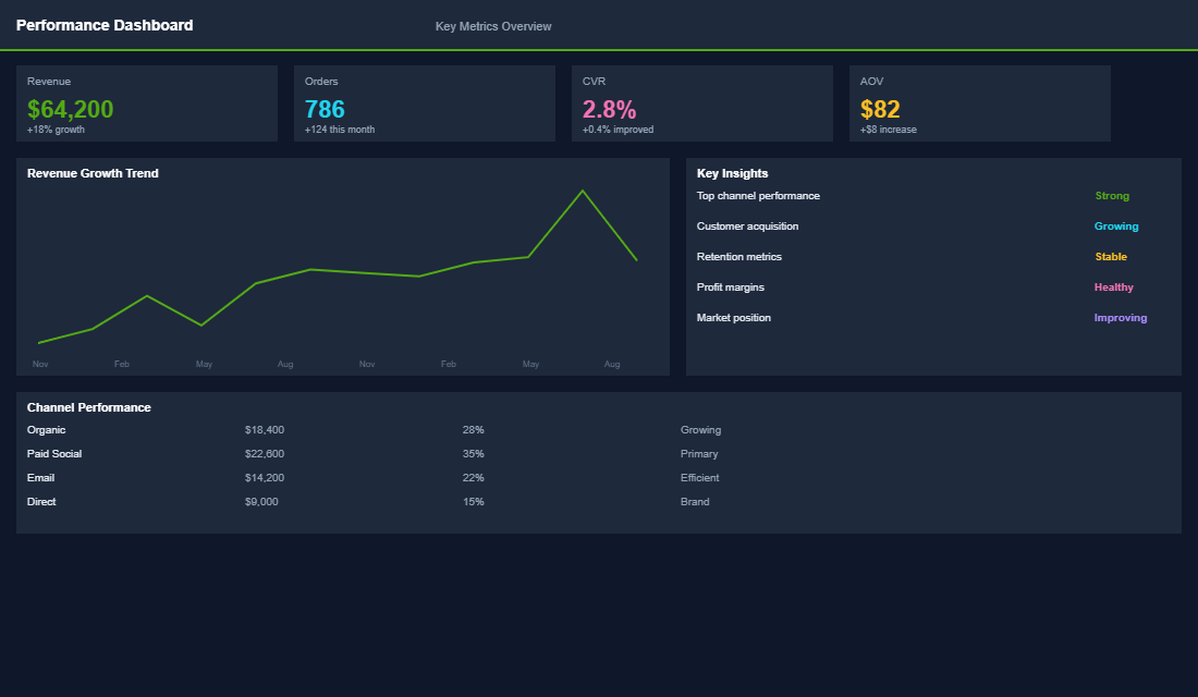 Bundle vs discount comparison dashboard showing AOV and margin impact
