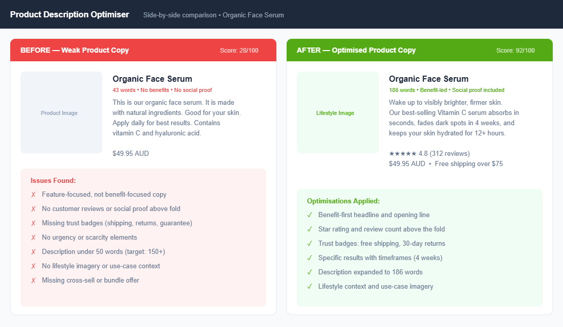 Before and after comparison of product description optimisation showing a weak 43-word description scoring 28/100 versus an optimised 186-word description scoring 92/100