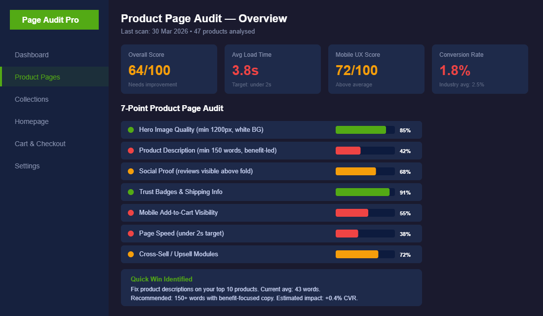 Product page audit dashboard showing scores across 7 key areas including images, descriptions, social proof, trust badges, mobile CTA, page speed, and cross-sells