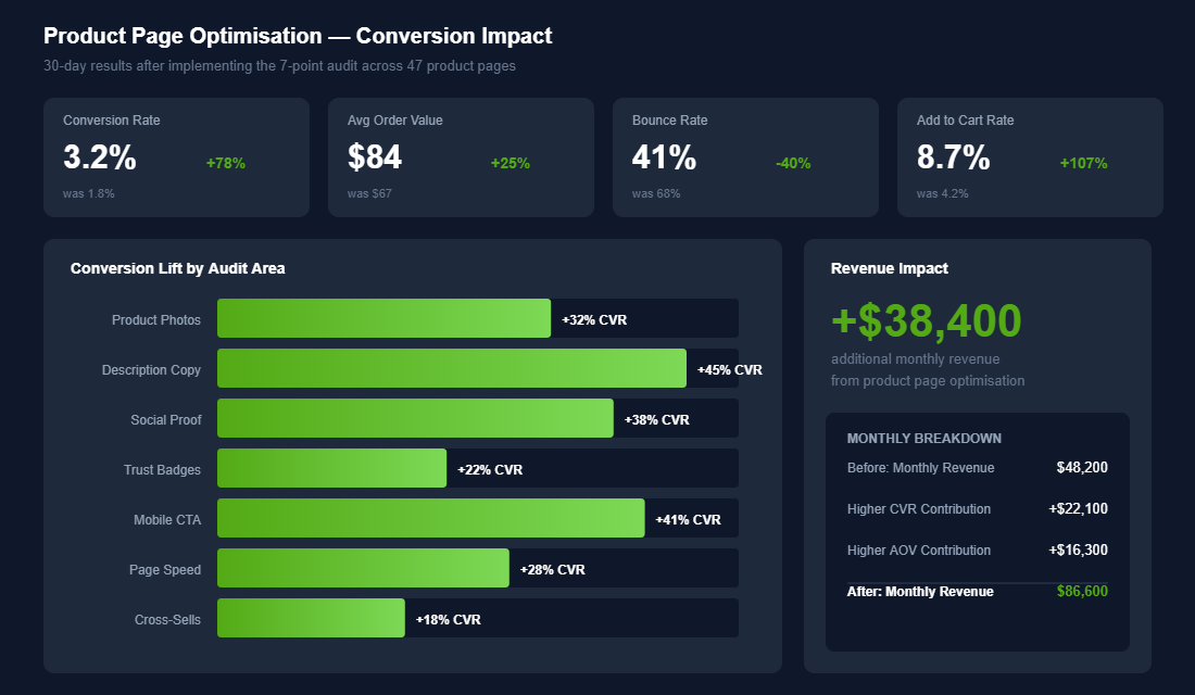 Chart showing conversion rate improvement from 1.8% to 3.2% and revenue impact of plus $38,400 per month after product page optimisation