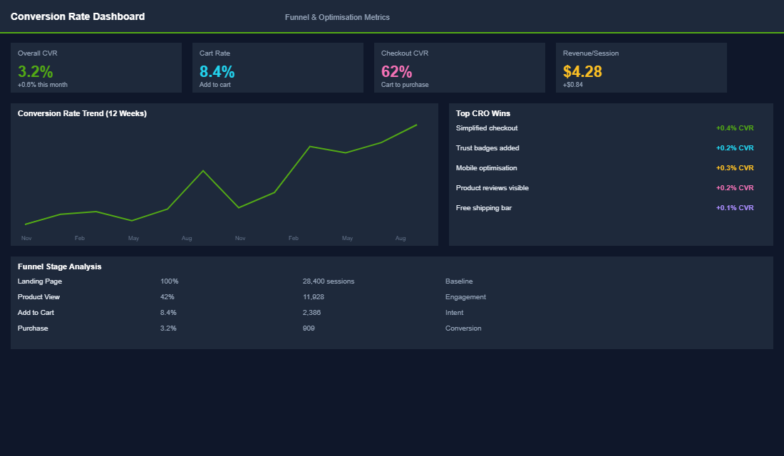 Product description anatomy dashboard showing conversion rates by component