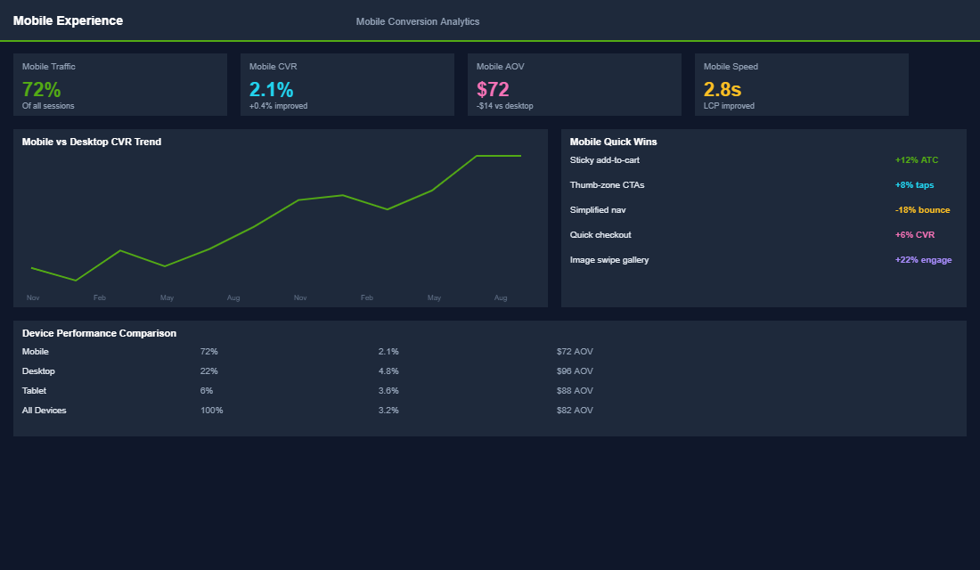 SEO copywriting performance dashboard showing keyword rankings and organic traffic