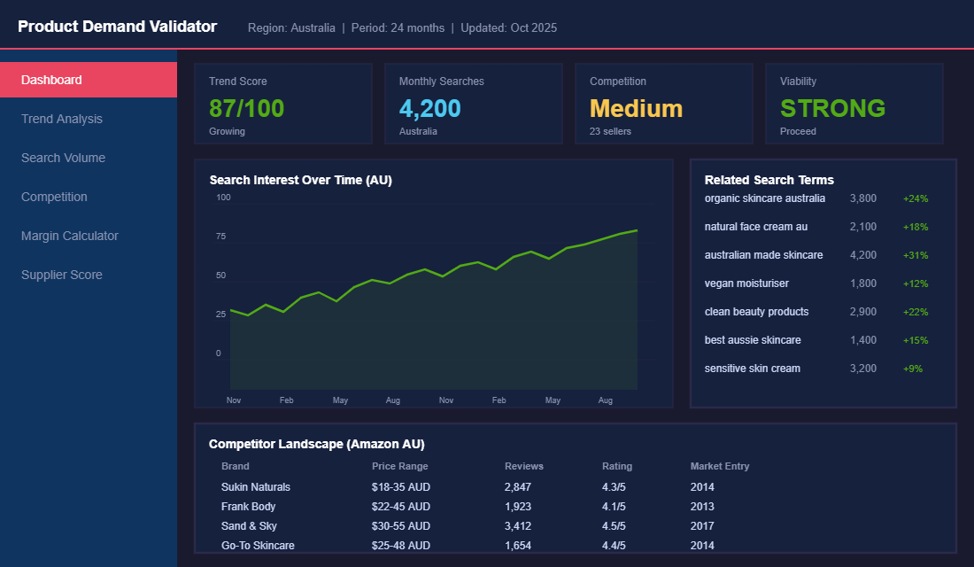 Product demand validation dashboard showing trend analysis and search volume data for Australian market